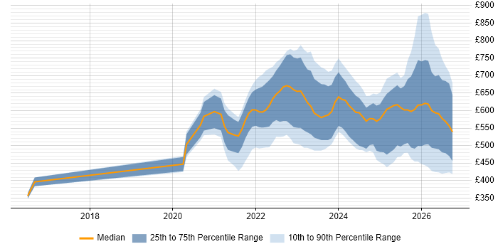 Contractor daily rate distribution trend for jobs with remote/hybrid work options citing Operational Resilience