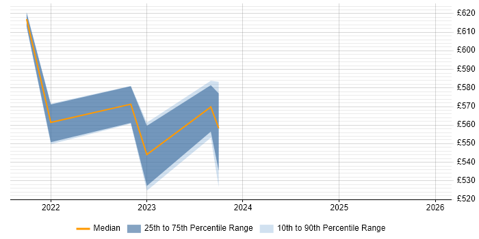 Contractor daily rate distribution trend for remote/hybrid Operational Risk Manager job vacancies