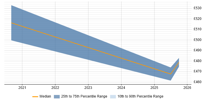 Contractor daily rate distribution trend for remote/hybrid Operational Security Analyst job vacancies