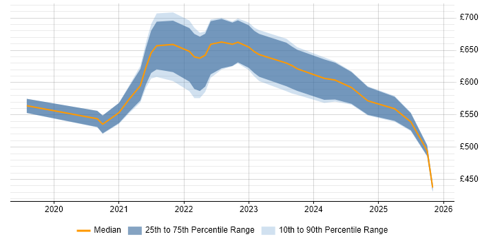 Contractor daily rate distribution trend for remote/hybrid Operational Security Manager job vacancies