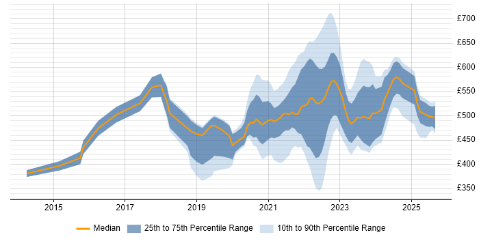Contractor daily rate distribution trend for remote Operations Engineer job vacancies Contractor daily rate distribution trend for remote Operations Engineer job vacancies