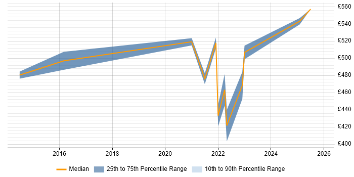 Contractor daily rate distribution trend for remote/hybrid Operations Project Manager job vacancies