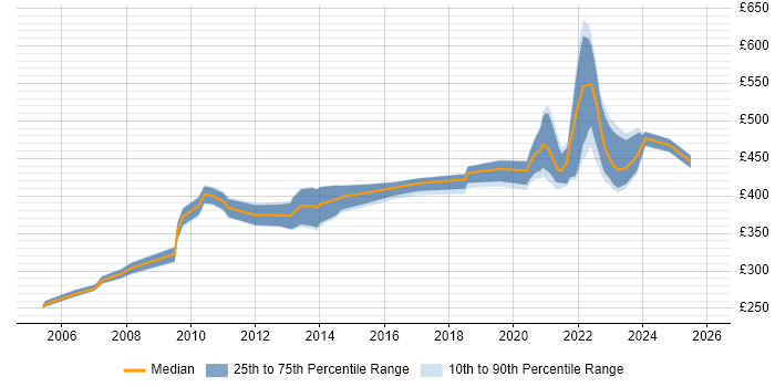 Contractor daily rate distribution trend for jobs with remote/hybrid work options citing Oracle Database 10g