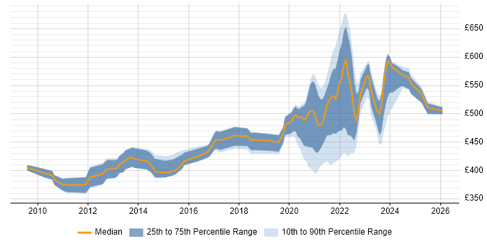 Contractor daily rate distribution trend for jobs with remote/hybrid work options citing Oracle Database 11g