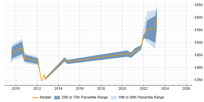 Contractor daily rate distribution trend for jobs with remote/hybrid work options citing Oracle 11i