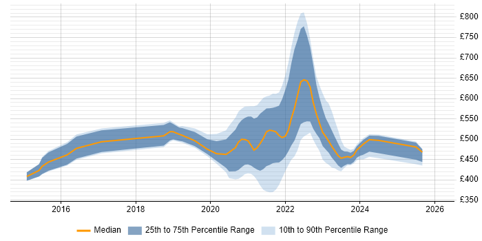 Contractor daily rate distribution trend for jobs with remote/hybrid work options citing Oracle Database 12c