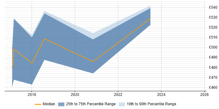 Contractor daily rate distribution trend for jobs with remote/hybrid work options citing Oracle ADF Contractor daily rate distribution trend for jobs with remote/hybrid work options citing Oracle ADF