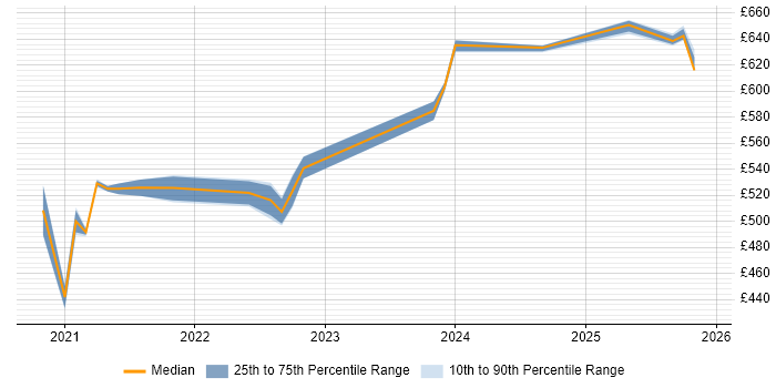 Contractor daily rate distribution trend for jobs with remote/hybrid work options citing Oracle AGIS