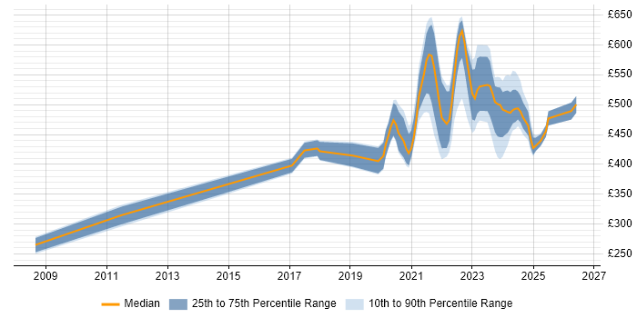 Contractor daily rate distribution trend for jobs with remote/hybrid work options citing Oracle APEX