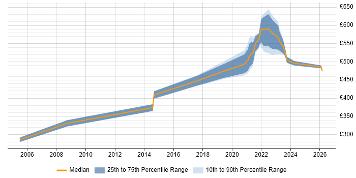 Contractor daily rate distribution trend for jobs with remote/hybrid work options citing Oracle Application Server