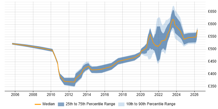 Contractor daily rate distribution trend for jobs with remote/hybrid work options citing Oracle Applications
