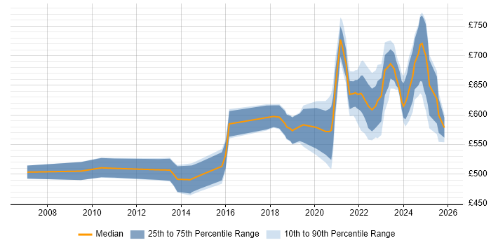 Contractor daily rate distribution trend for remote/hybrid Oracle Architect job vacancies