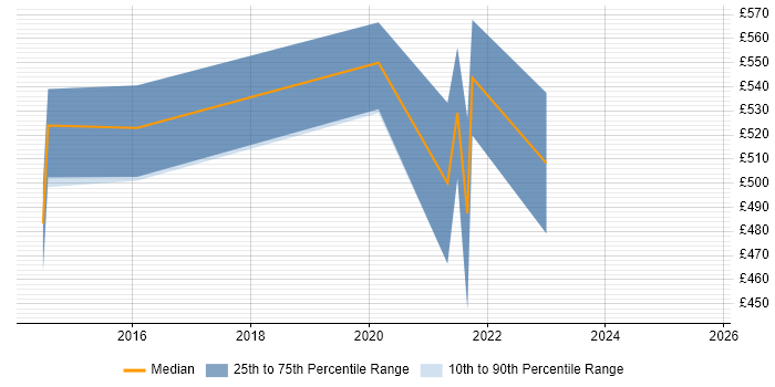 Contractor daily rate distribution trend for remote Oracle BI Consultant job vacancies