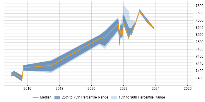 Contractor daily rate distribution trend for remote/hybrid Oracle BI Developer job vacancies