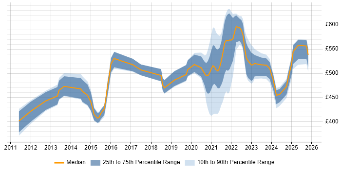 Contractor daily rate distribution trend for jobs with remote/hybrid work options citing Oracle BI EE