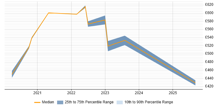 Contractor daily rate distribution trend for jobs with remote work options citing Oracle BRM