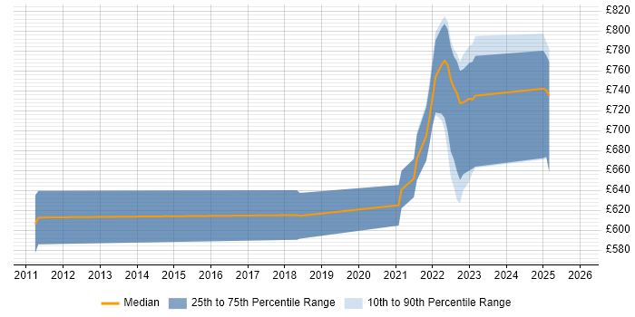 Contractor daily rate distribution trend for jobs with remote/hybrid work options citing Oracle Coherence