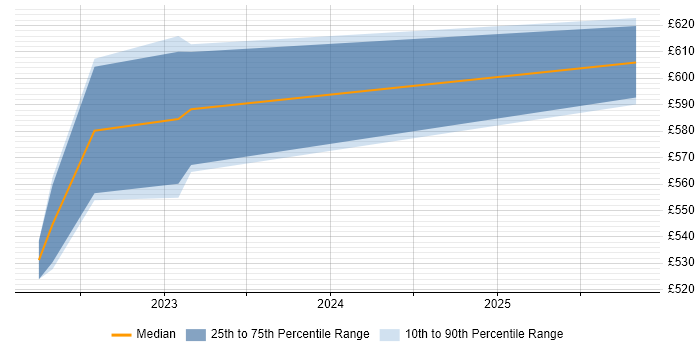 Contractor daily rate distribution trend for jobs with remote/hybrid work options citing Oracle Collaboration Suite