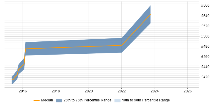 Contractor daily rate distribution trend for remote/hybrid Oracle Data Warehouse Developer job vacancies