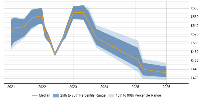 Contractor daily rate distribution trend for remote/hybrid Oracle Database Engineer job vacancies