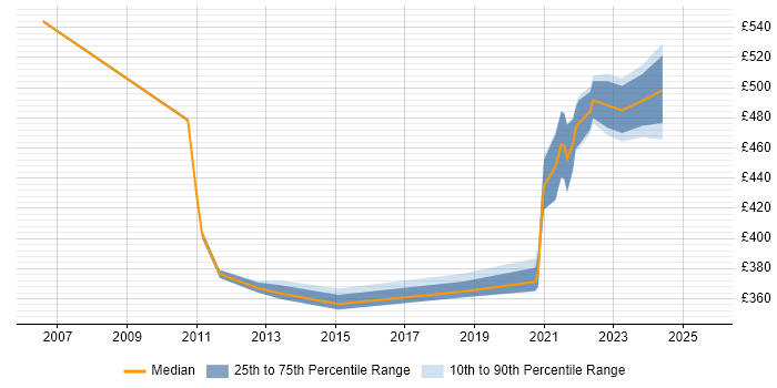 Contractor daily rate distribution trend for jobs with remote work options citing Oracle Discoverer