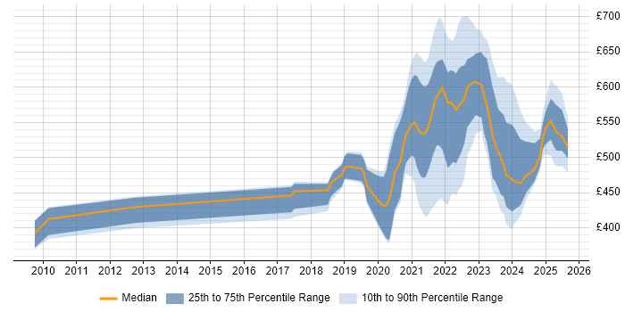 Contractor daily rate distribution trend for jobs with remote work options citing Oracle ERP