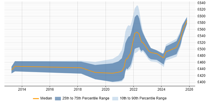 Contractor daily rate distribution trend for jobs with remote/hybrid work options citing Oracle Exadata