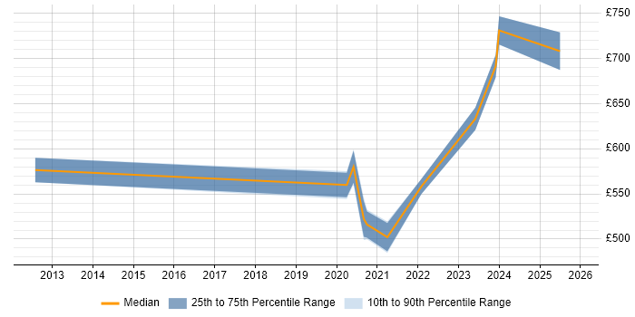 Contractor daily rate distribution trend for remote/hybrid Oracle Financials Developer job vacancies