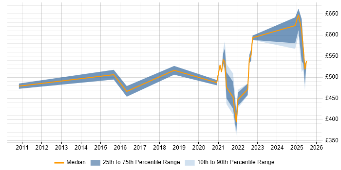 Contractor daily rate distribution trend for remote Oracle Financials Functional Consultant job vacancies