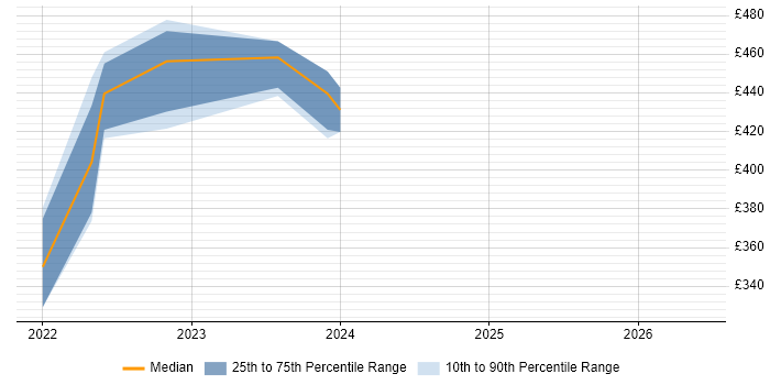 Contractor daily rate distribution trend for remote/hybrid Oracle Forms Developer job vacancies
