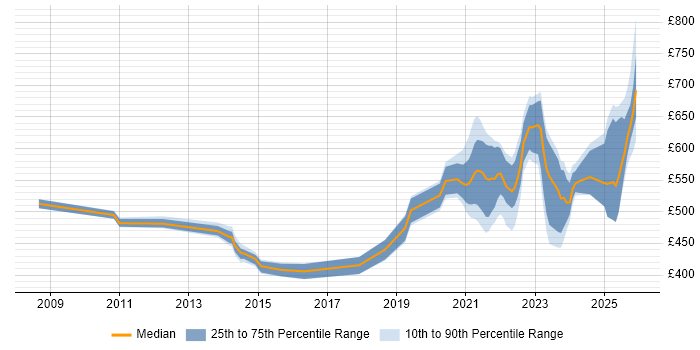 Contractor daily rate distribution trend for jobs with remote/hybrid work options citing Oracle General Ledger