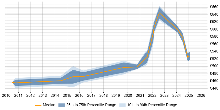 Contractor daily rate distribution trend for remote/hybrid Oracle HRMS Consultant job vacancies