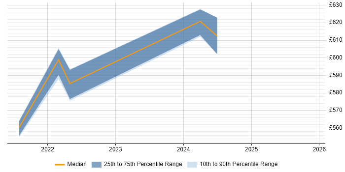 Contractor daily rate distribution trend for jobs with remote/hybrid work options citing Oracle HTTP Server