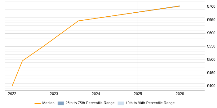 Contractor daily rate distribution trend for remote/hybrid Oracle Infrastructure Engineer job vacancies