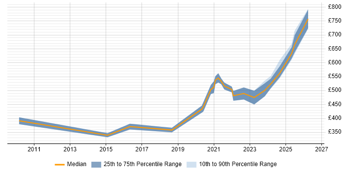 Contractor daily rate distribution trend for jobs with remote/hybrid work options citing Oracle iProcurement