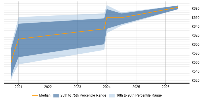 Contractor daily rate distribution trend for remote/hybrid Oracle P2P Consultant job vacancies