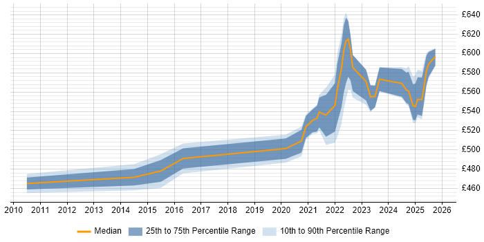 Contractor daily rate distribution trend for remote/hybrid Oracle Payroll Consultant job vacancies
