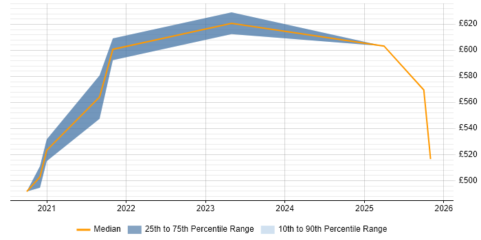 Contractor daily rate distribution trend for remote/hybrid Oracle Payroll Specialist job vacancies