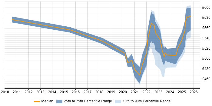 Contractor daily rate distribution trend for jobs with remote/hybrid work options citing Oracle Payroll