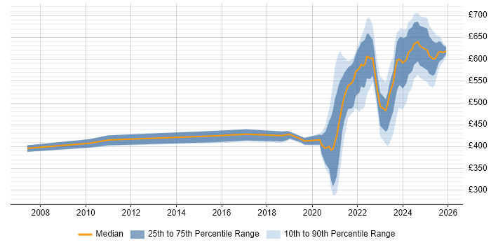Contractor daily rate distribution trend for jobs with remote/hybrid work options citing Oracle Procure-to-Pay