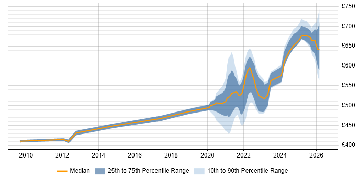 Contractor daily rate distribution trend for remote/hybrid Oracle Project Manager job vacancies