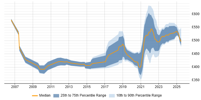 Contractor daily rate distribution trend for jobs with remote work options citing Oracle RAC