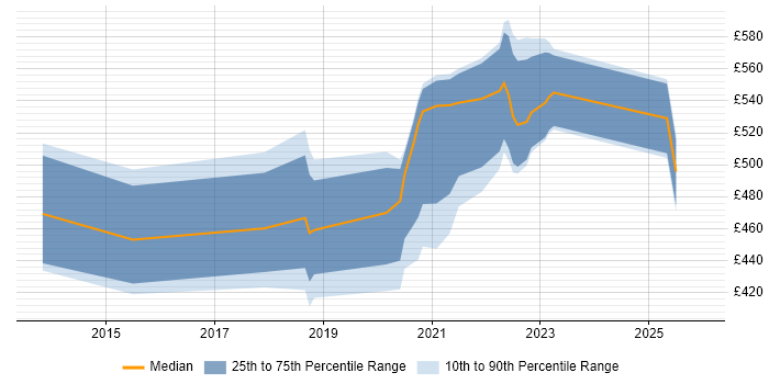 Contractor daily rate distribution trend for jobs with remote/hybrid work options citing Oracle Service Bus