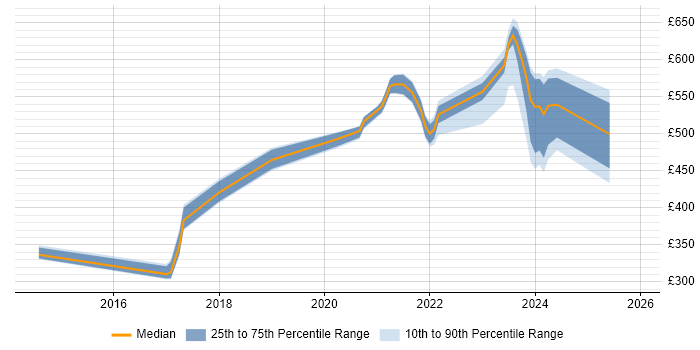 Contractor daily rate distribution trend for jobs with remote/hybrid work options citing Oracle Service Cloud