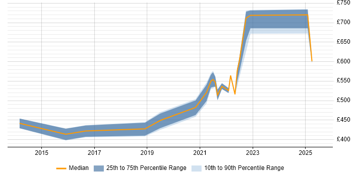 Contractor daily rate distribution trend for jobs with remote work options citing Oracle Smart View
