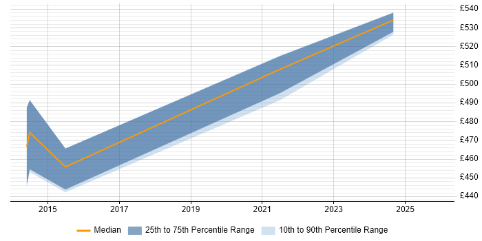 Contractor daily rate distribution trend for remote/hybrid Oracle SOA Developer job vacancies