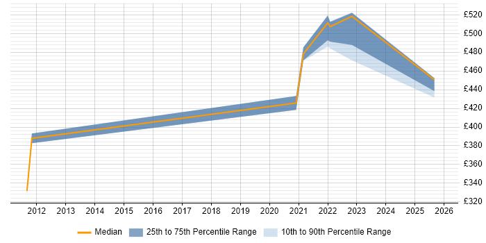 Contractor daily rate distribution trend for jobs with remote/hybrid work options citing Oracle Spatial