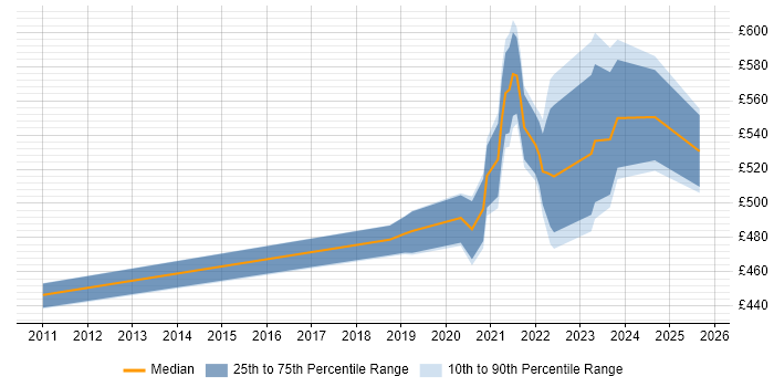 Contractor daily rate distribution trend for jobs with remote/hybrid work options citing Oracle Subledger Accounting
