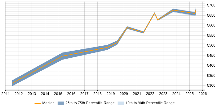 Contractor daily rate distribution trend for remote Oracle Supply Chain Consultant job vacancies