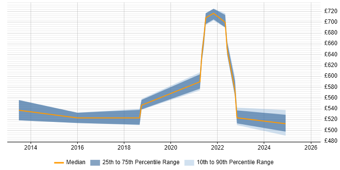 Contractor daily rate distribution trend for remote/hybrid Oracle Technical Architect job vacancies